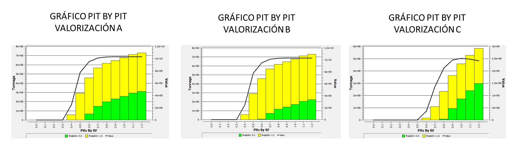 Grafico Pit Anidados A B y C